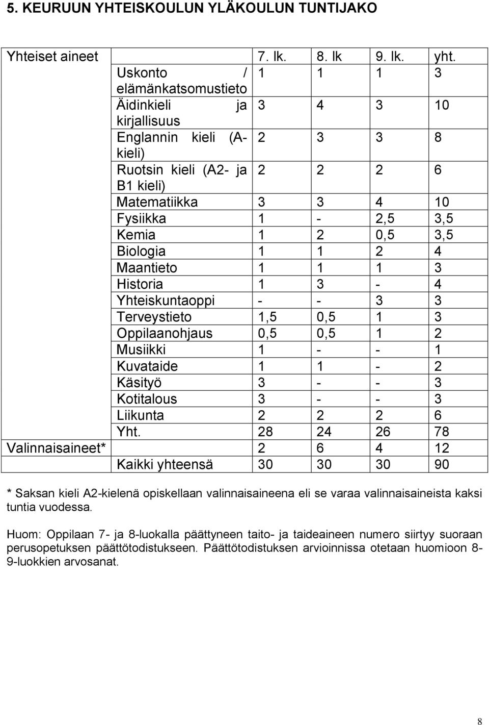 0,5 3,5 Biologia 1 1 2 4 Maantieto 1 1 1 3 Historia 1 3-4 Yhteiskuntaoppi - - 3 3 Terveystieto 1,5 0,5 1 3 Oppilaanohjaus 0,5 0,5 1 2 Musiikki 1 - - 1 Kuvataide 1 1-2 Käsityö 3 - - 3 Kotitalous 3 - -