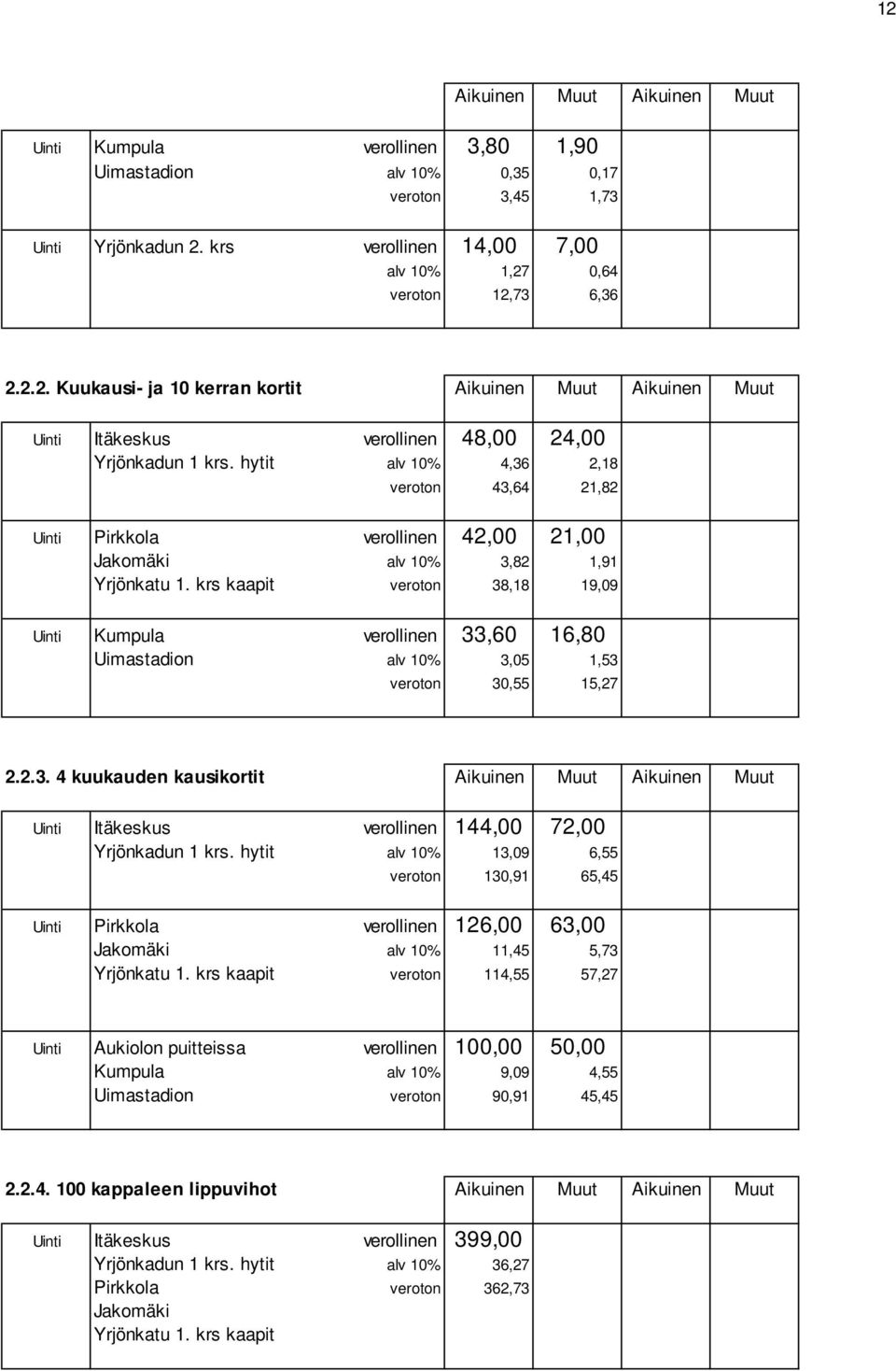 hytit alv 10% 4,36 2,18 veroton 43,64 21,82 Uinti Pirkkola verollinen 42,00 21,00 Jakomäki alv 10% 3,82 1,91 Yrjönkatu 1.