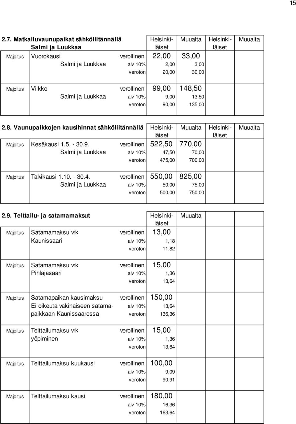 30,00 Majoitus Viikko verollinen 99,00 148,50 Salmi ja Luukkaa alv 10% 9,00 13,50 veroton 90,00 135,00 2.8. Vaunupaikkojen kausihinnat sähköliitännällä Helsinki- Muualta Helsinki- Muualta läiset läiset Majoitus Kesäkausi 1.