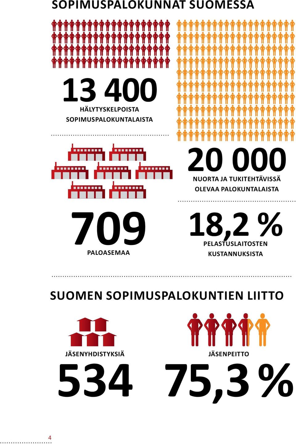 paloasemaa olevaa palokuntalaista 18,2 % pelastuslaitosten