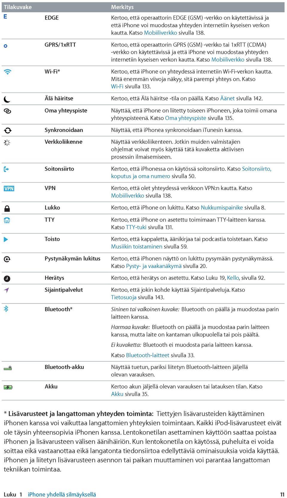 Katso Mobiiliverkko sivulla 138. Kertoo, että iphone on yhteydessä internetiin Wi Fi-verkon kautta. Mitä enemmän viivoja näkyy, sitä parempi yhteys on. Katso Wi Fi sivulla 133.