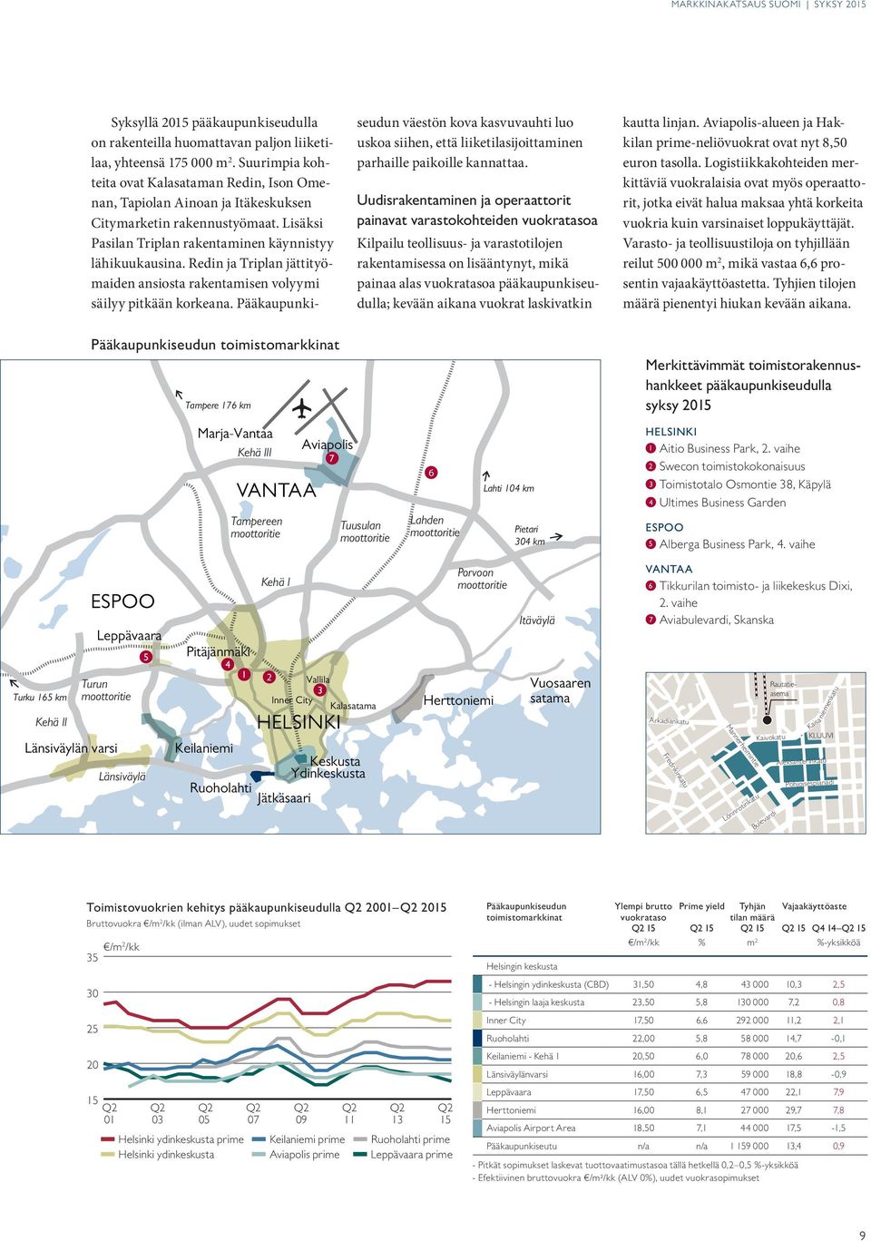 Redin ja Triplan jättityömaiden ansiosta rakentamisen volyymi säilyy pitkään korkeana.