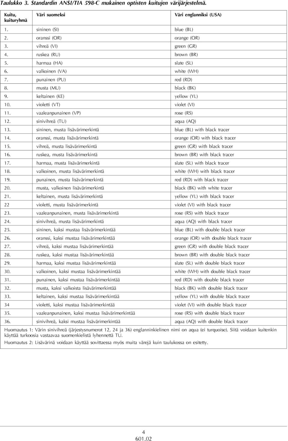 violetti (VT) violet (VI) 11. vaaleanpunainen (VP) rose (RS) 12. sinivihreä (TU) aqua (AQ) 13. sininen, musta lisävärimerkintä blue (BL) with black tracer 14.