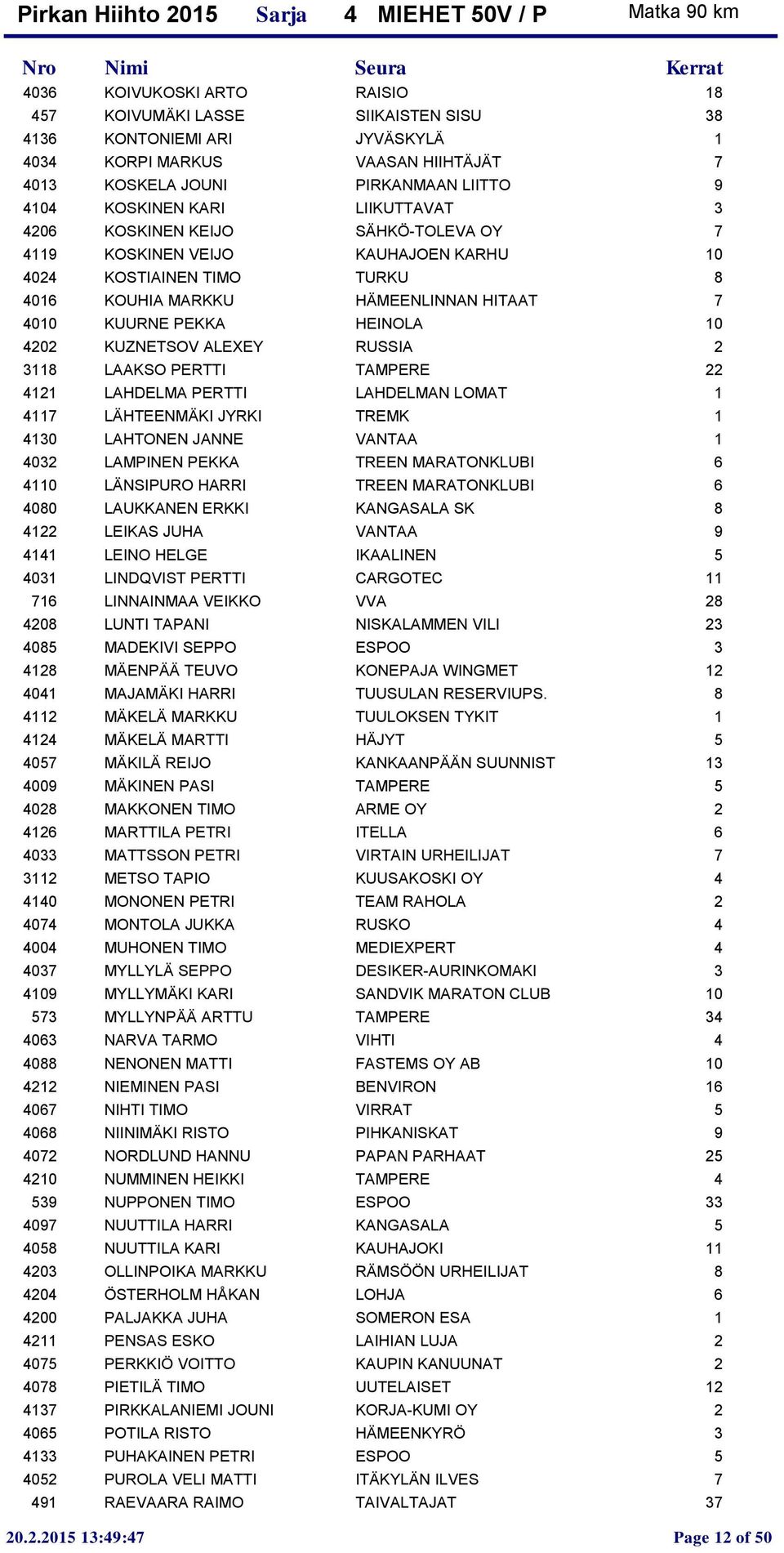 HEINOLA 10 4202 KUZNETSOV ALEXEY RUSSIA 2 3118 LAAKSO PERTTI TAMPERE 22 4121 LAHDELMA PERTTI LAHDELMAN LOMAT 1 4117 LÄHTEENMÄKI JYRKI TREMK 1 4130 LAHTONEN JANNE VANTAA 1 4032 LAMPINEN PEKKA TREEN