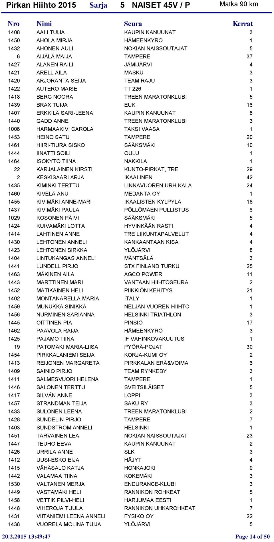 1006 HARMAAKIVI CAROLA TAKSI VAASA 1 1453 HEINO SATU TAMPERE 20 1461 HIIRI-TIURA SISKO SÄÄKSMÄKI 10 1444 IINATTI SOILI OULU 1 1464 ISOKYTÖ TIINA NAKKILA 1 22 KARJALAINEN KIRSTI KUNTO-PIRKAT, TRE 29 2