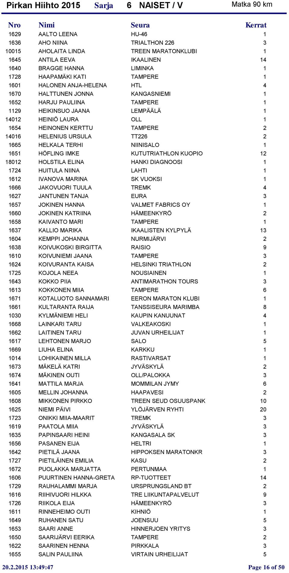 URSULA TT226 2 1665 HELKALA TERHI NIINISALO 1 1651 HÖFLING IMKE KUTUTRIATHLON KUOPIO 12 18012 HOLSTILA ELINA HANKI DIAGNOOSI 1 1724 HUITULA NIINA LAHTI 1 1612 IVANOVA MARINA SK VUOKSI 1 1666