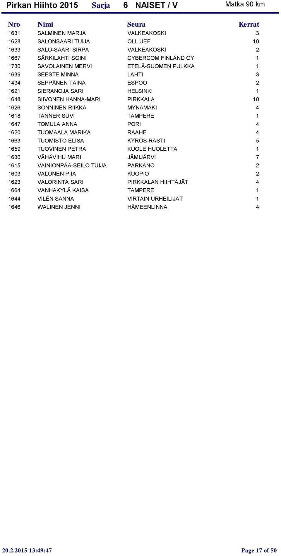 TOMULA ANNA PORI 4 1620 TUOMAALA MARIKA RAAHE 4 1663 TUOMISTO ELISA KYRÖS-RASTI 5 1659 TUOVINEN PETRA KUOLE HUOLETTA 1 1630 VÄHÄVIHU MARI JÄMIJÄRVI 7 1615 VAINIONPÄÄ-SEILO TUIJA PARKANO 2 1603