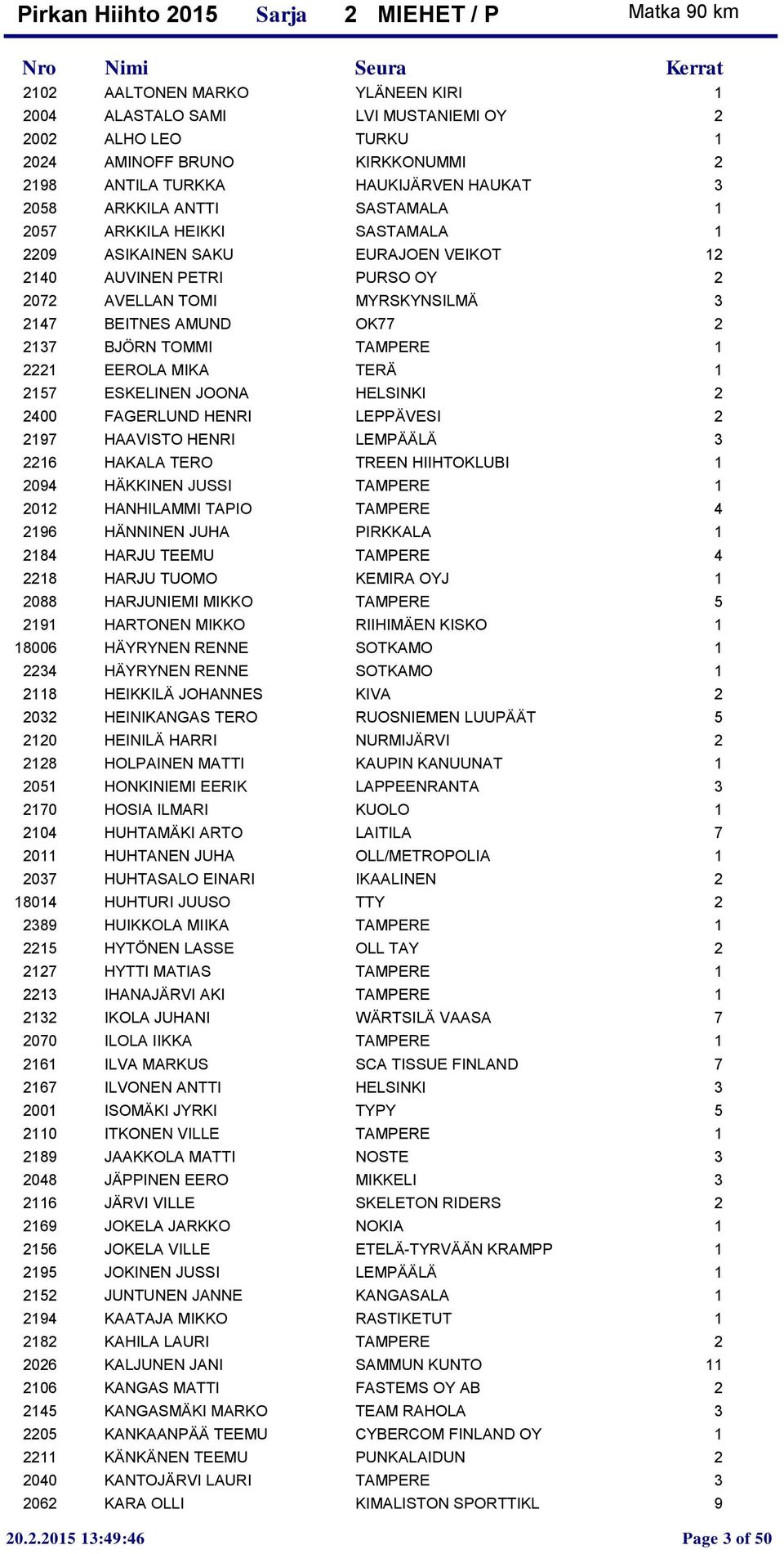 TAMPERE 1 2221 EEROLA MIKA TERÄ 1 2157 ESKELINEN JOONA HELSINKI 2 2400 FAGERLUND HENRI LEPPÄVESI 2 2197 HAAVISTO HENRI LEMPÄÄLÄ 3 2216 HAKALA TERO TREEN HIIHTOKLUBI 1 2094 HÄKKINEN JUSSI TAMPERE 1