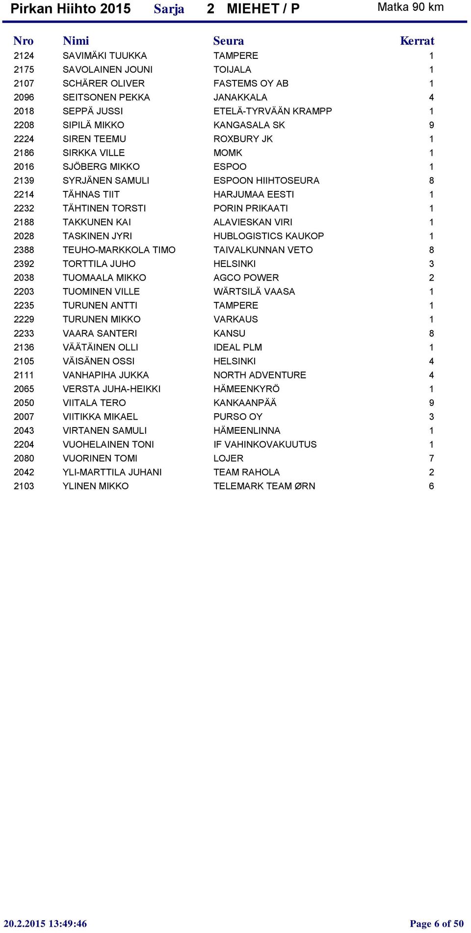 PORIN PRIKAATI 1 2188 TAKKUNEN KAI ALAVIESKAN VIRI 1 2028 TASKINEN JYRI HUBLOGISTICS KAUKOP 1 2388 TEUHO-MARKKOLA TIMO TAIVALKUNNAN VETO 8 2392 TORTTILA JUHO HELSINKI 3 2038 TUOMAALA MIKKO AGCO POWER