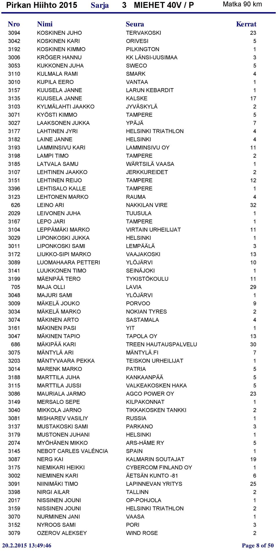 JYRI HELSINKI TRIATHLON 4 3182 LAINE JANNE HELSINKI 4 3193 LAMMINSIVU KARI LAMMINSIVU OY 11 3198 LAMPI TIMO TAMPERE 2 3185 LATVALA SAMU WÄRTSILÄ VAASA 1 3107 LEHTINEN JAAKKO JERKKUREIDET 2 3151