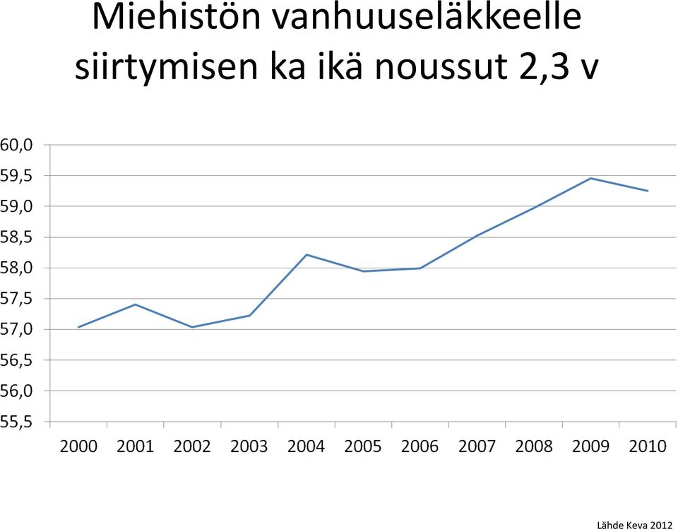 siirtymisen ka ikä