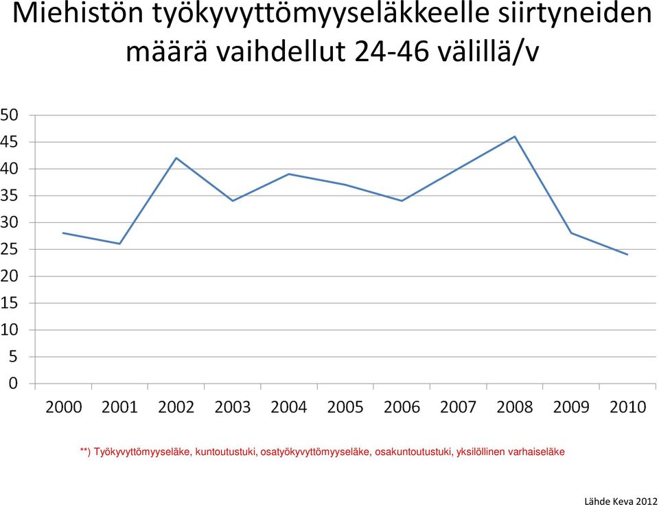 Työkyvyttömyyseläke, kuntoutustuki,