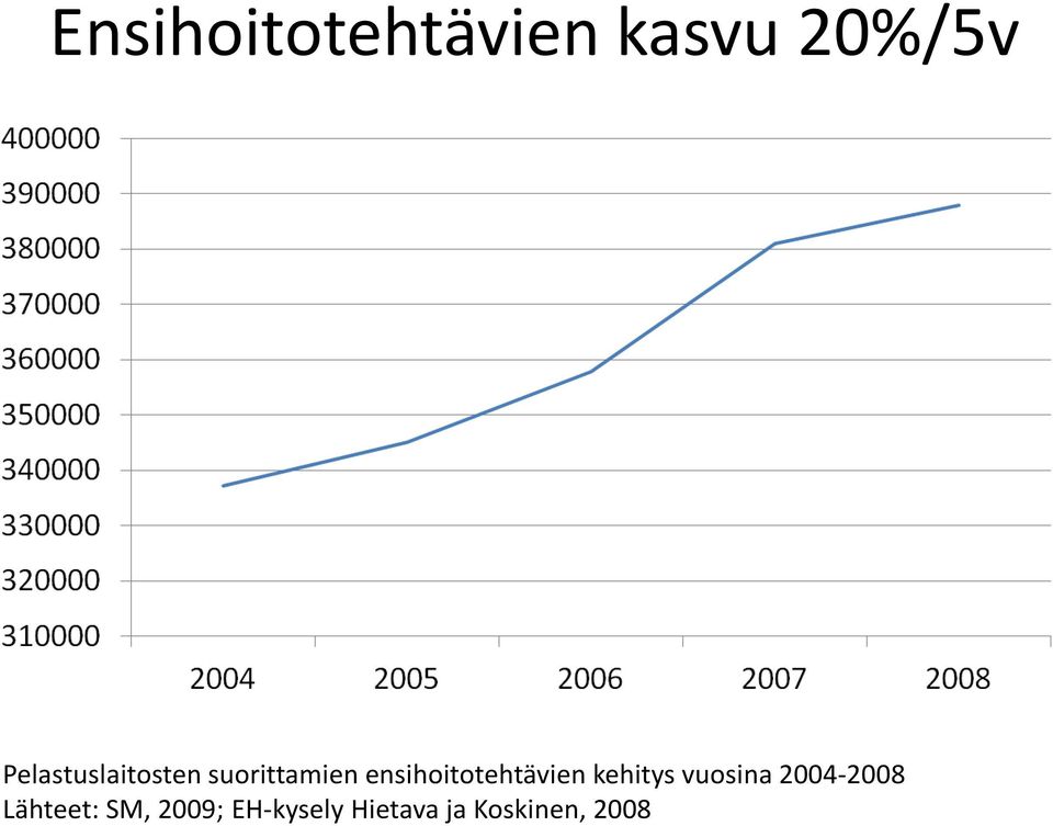 ensihoitotehtävien kehitys vuosina