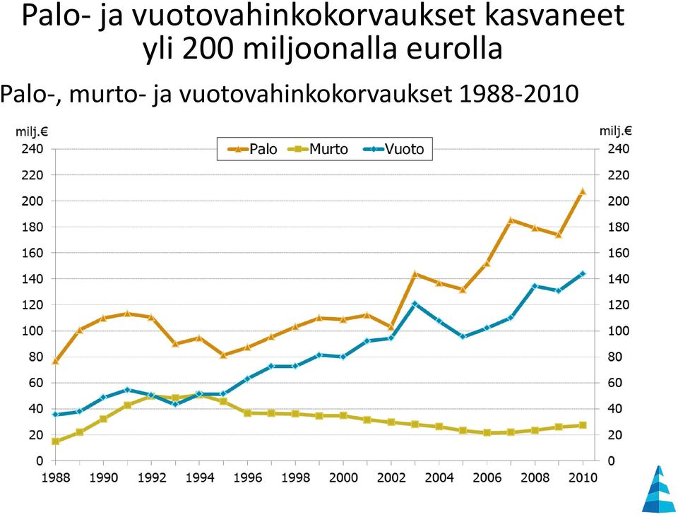 kasvaneet yli 200 miljoonalla