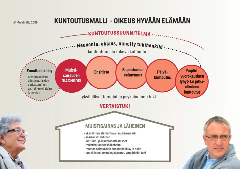 yksilölliset terapiat ja psykologinen tuki Sopeutumisvalmennus Päiväkuntoutus Ympärivuorokautinen lyhyt- tai pitkäaikainen kuntoutus VERTAISTUKI MUISTISAIRAS JA LÄHEINEN - yksilöllisen