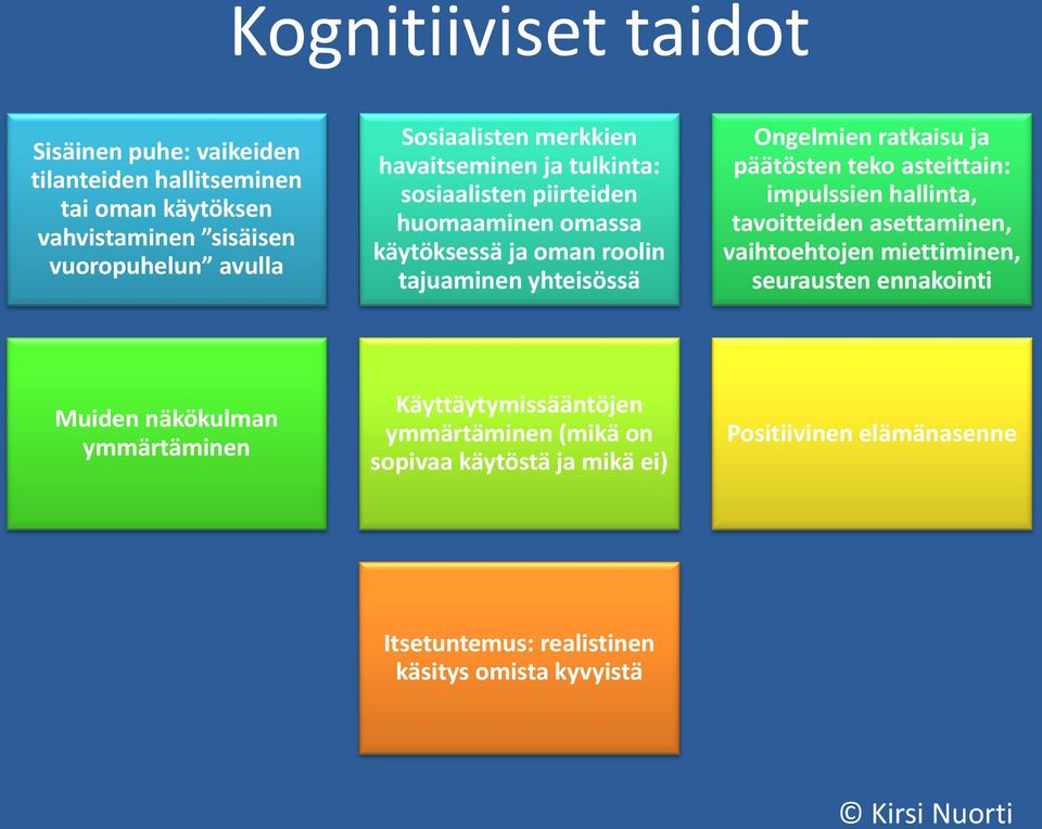 päätösten teko asteittain: impulssien hallinta, tavoitteiden asettaminen, vaihtoehtojen miettiminen, seurausten ennakointi Muiden näkökulman