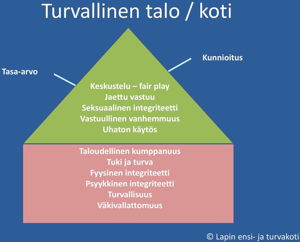 Taloudellinen kumppanuus Tuki ja turva Fyysinen integriteetti