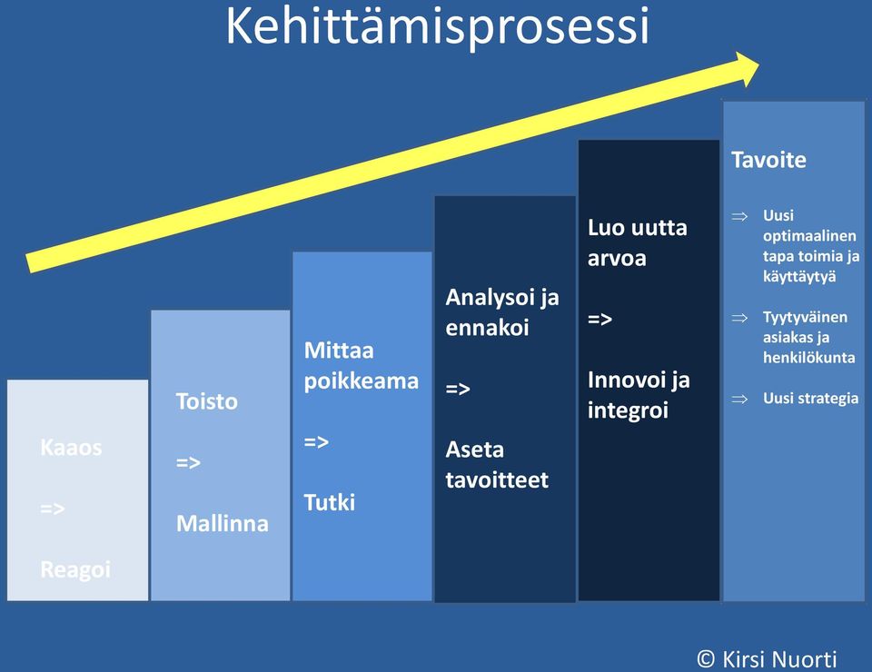 uutta arvoa => Innovoi ja integroi Uusi optimaalinen tapa toimia