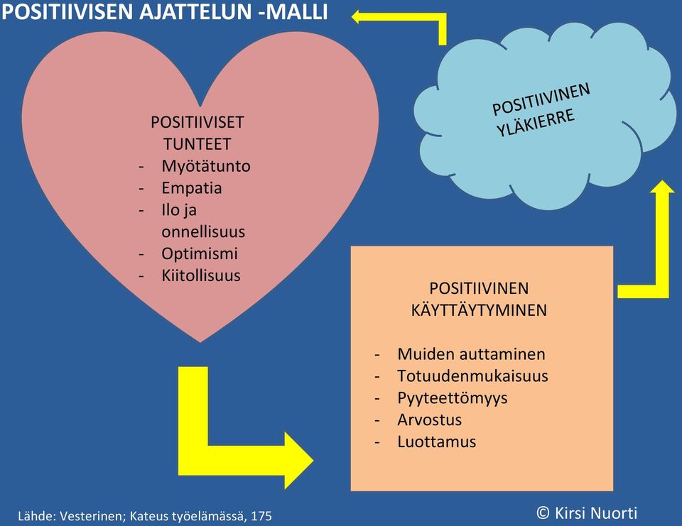 POSITIIVINEN KÄYTTÄYTYMINEN - Muiden auttaminen - Totuudenmukaisuus