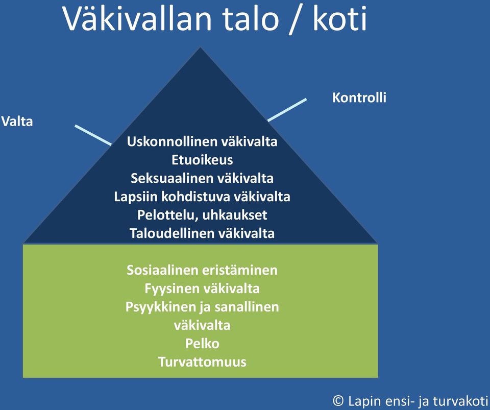 Taloudellinen väkivalta Sosiaalinen eristäminen Fyysinen väkivalta