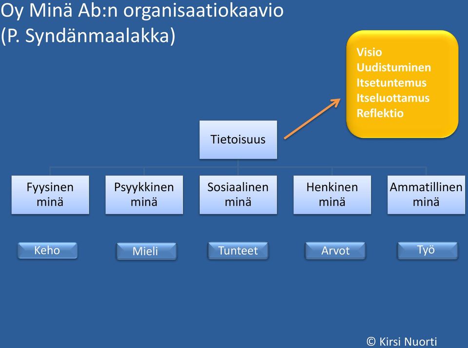 Itseluottamus Reflektio Tietoisuus Fyysinen minä