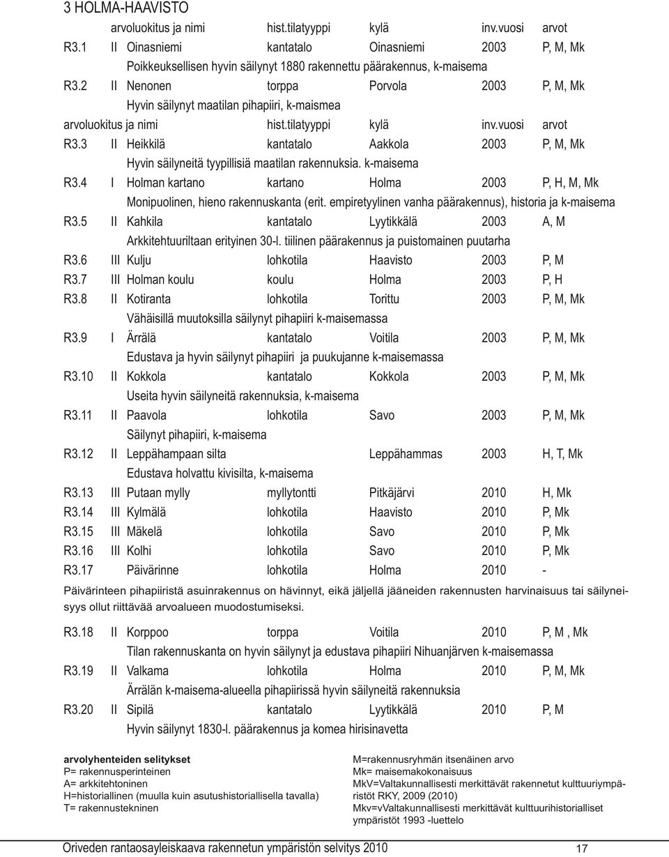 2 II Nenonen torppa Porvola 2003 P, M, Mk Hyvin säilynyt maatilan pihapiiri, k-maismea arvoluokitus ja nimi hist.tilatyyppi kylä inv.vuosi arvot R3.