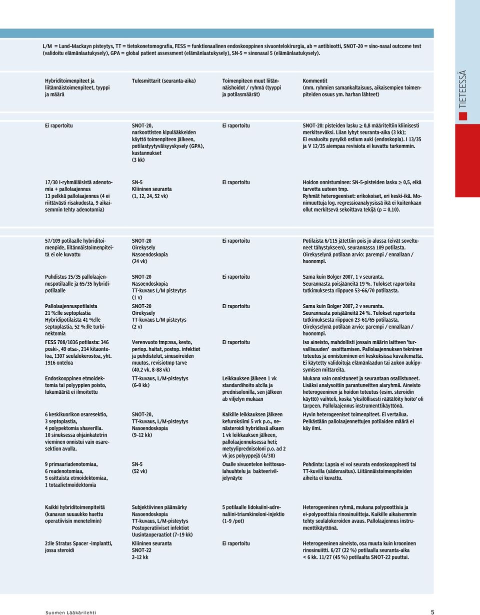 Hybriditoimenpiteet ja liitännäistoimenpiteet, tyyppi ja määrä Tulosmittarit (seuranta-aika) Toimenpiteen muut liitännäishoidot / ryhmä (tyyppi ja potilasmäärät) Kommentit (mm.