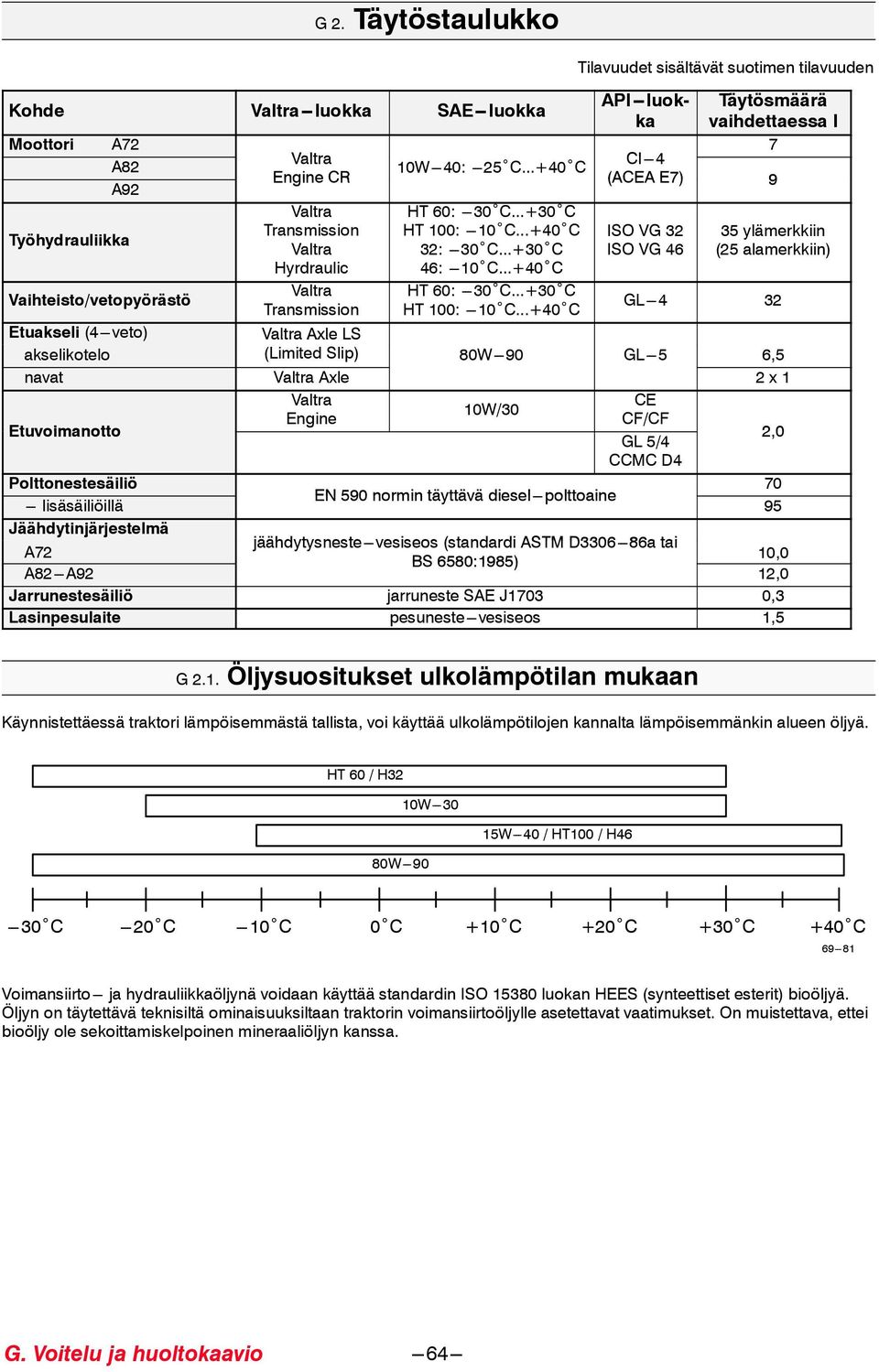 ..+0 C ISO VG 46 (5 alamerkkiin) Hyrdraulic 46: ---0 C...+40 C Vaihteisto/vetopyörästö Etuvoimanotto Valtra Transmission HT 60: ---0 C...+0 C HT 00: ---0 C.