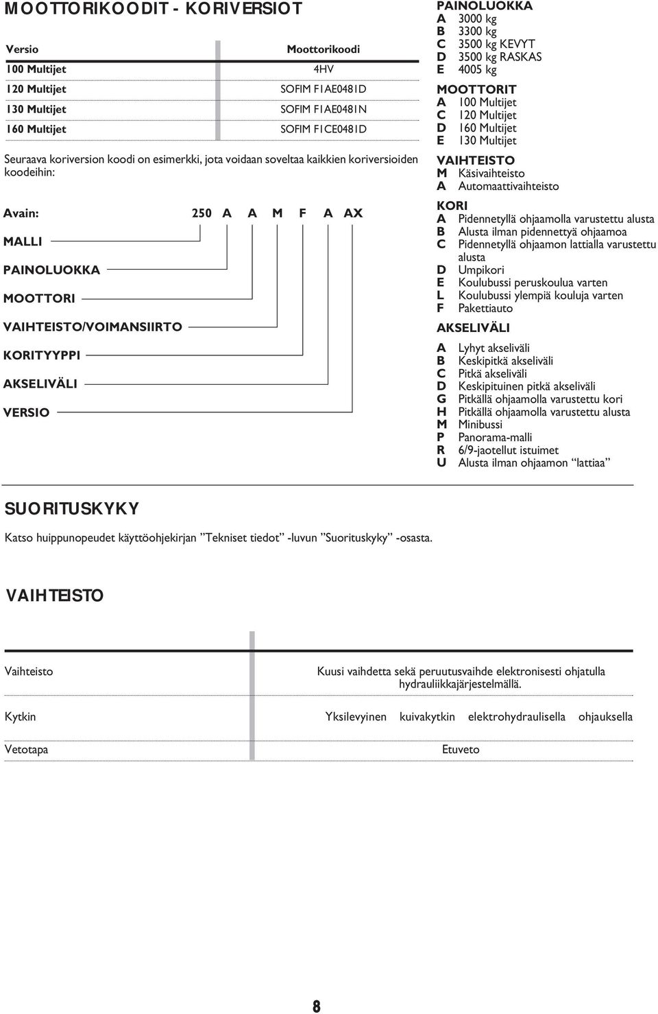 KEVYT D 3500 kg RASKAS E 4005 kg MOOTTORIT A 100 Multijet C 120 Multijet D 160 Multijet E 130 Multijet VAIHTEISTO M Käsivaihteisto A Automaattivaihteisto KORI A Pidennetyllä ohjaamolla varustettu