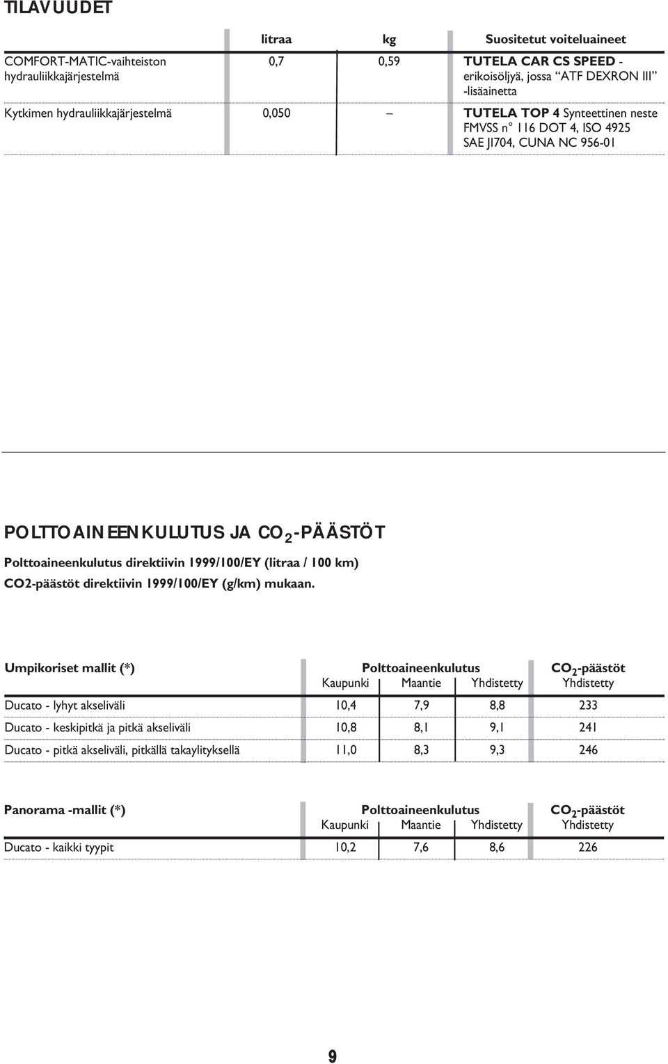 (litraa / 100 km) CO2-päästöt direktiivin 1999/100/EY (g/km) mukaan.