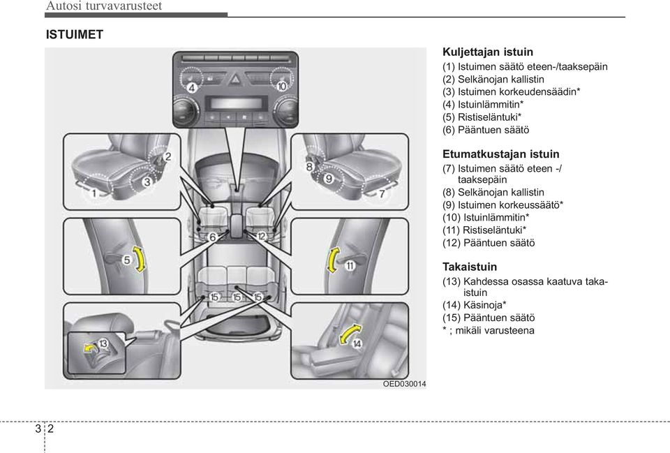 -/ taaksepäin (8) Selkänojan kallistin (9) Istuimen korkeussäätö* (10) Istuinlämmitin* (11) Ristiseläntuki* (12) Pääntuen