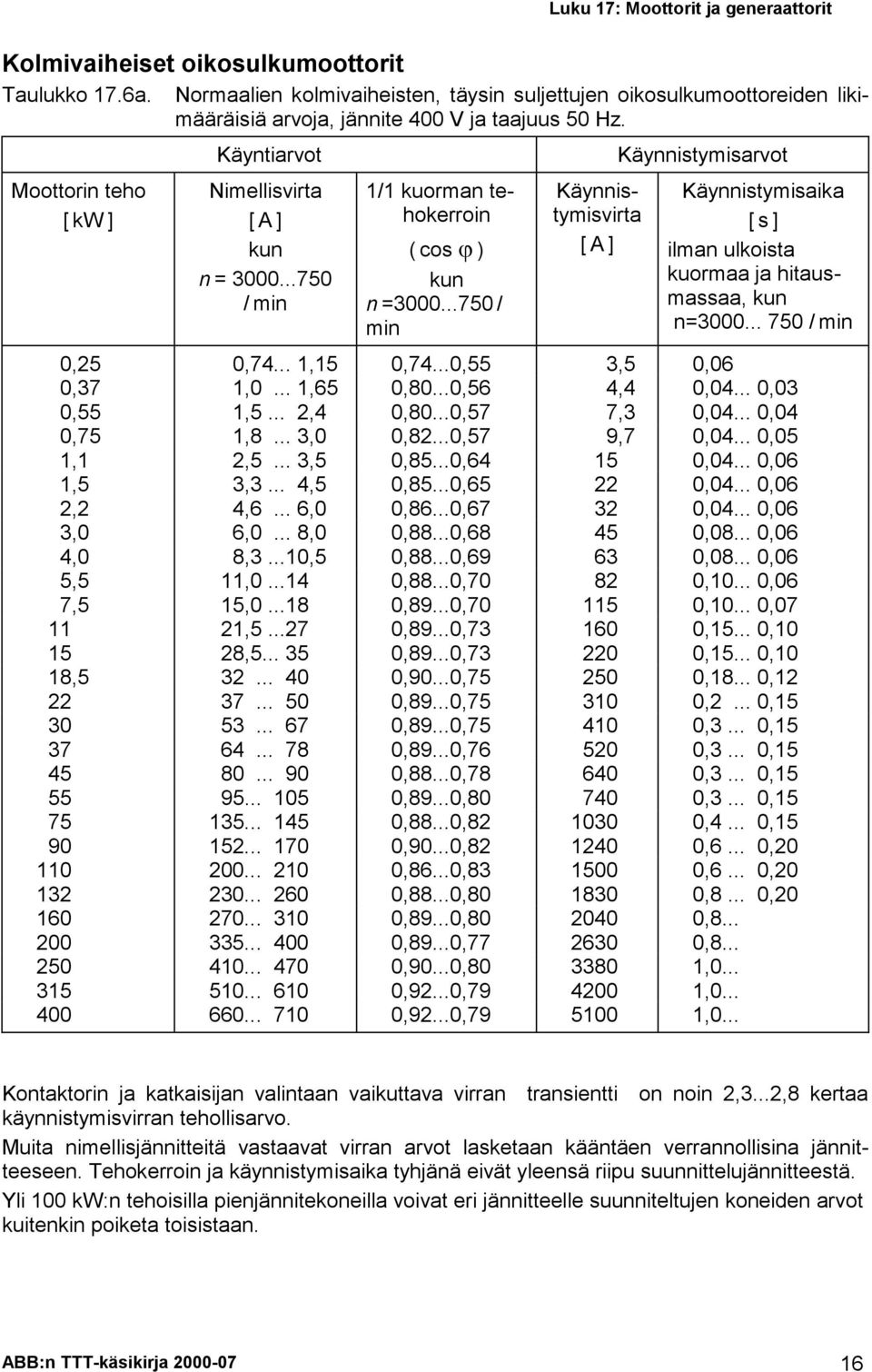 ..750 / min Käynnistymisvirta [A] Käynnistymisaika [s] ilman ulkoista kuormaa ja hitausmassaa, kun n=3000... 750 / min 0,25 0,74... 1,15 0,74...0,55 3,5 0,06 0,37 1,0... 1,65 0,80...0,56 4,4 0,04.