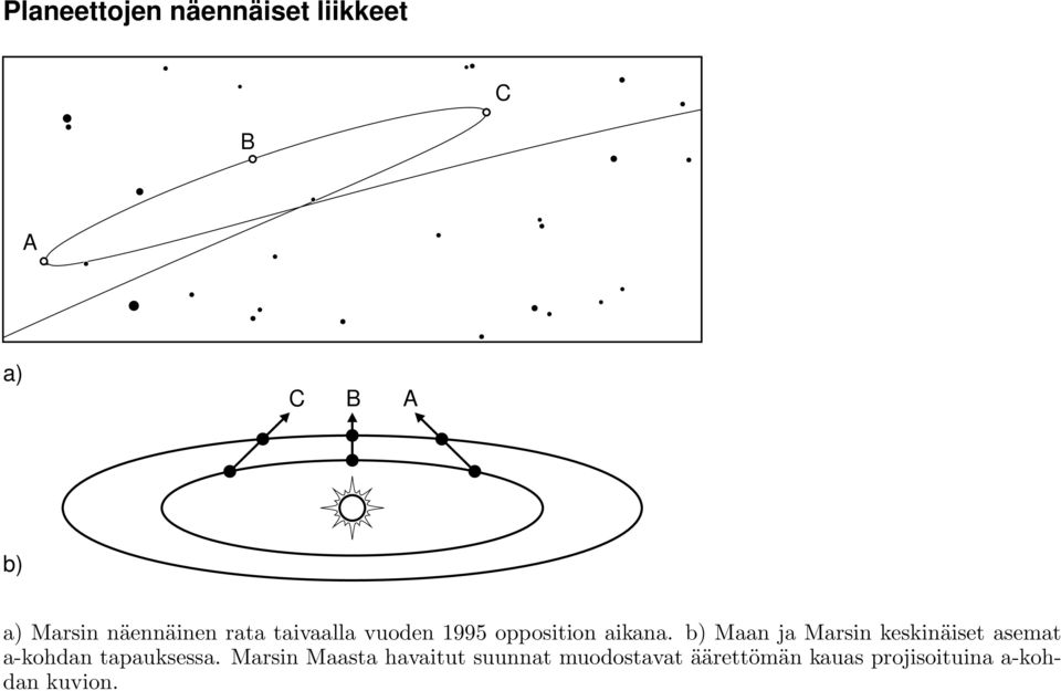 b) Maan ja Marsin keskinäiset asemat a-kohdan tapauksessa.