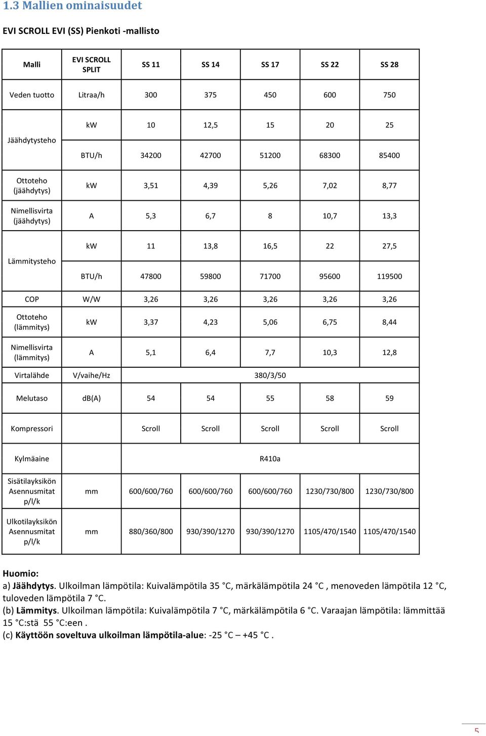 119500 COP W/W 3,26 3,26 3,26 3,26 3,26 Ottoteho (lämmitys) Nimellisvirta (lämmitys) kw 3,37 4,23 5,06 6,75 8,44 A 5,1 6,4 7,7 10,3 12,8 Virtalähde V/vaihe/Hz 380/3/50 Melutaso db(a) 54 54 55 58 59