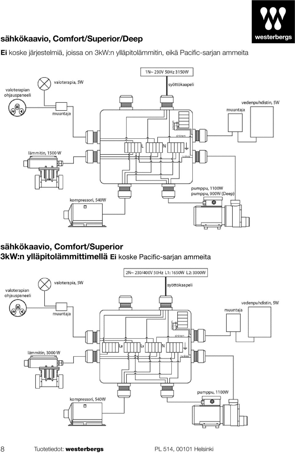 pump, 900W (Deep) sähkökaavio, Comfort/Superior 3kW:n ylläpitolämmittimellä Ei koske Pacific-sarjan ammeita 2N~ 230/400V 50Hz L1: 1650W L2: