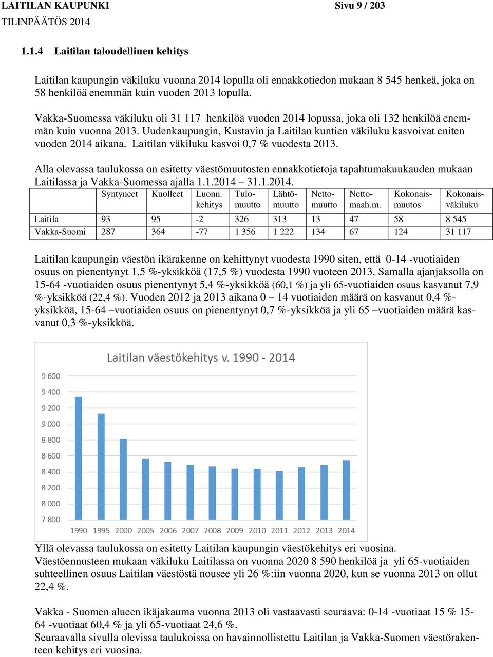 Vakka-Suomessa väkiluku oli 31 117 henkilöä vuoden 2014 lopussa, joka oli 132 henkilöä enemmän kuin vuonna 2013.