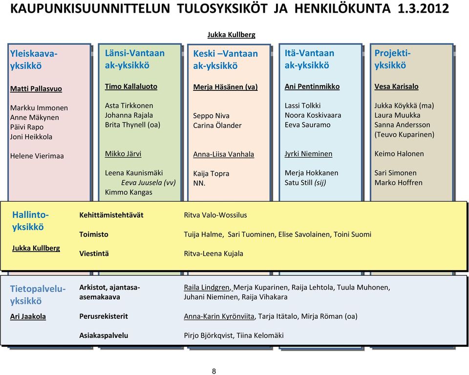 Vesa Karisalo Markku Immonen Anne Mäkynen Päivi Rapo Joni Heikkola Asta Tirkkonen Johanna Rajala Brita Thynell (oa) Seppo Niva Carina Ölander Lassi Tolkki Noora Koskivaara Eeva Sauramo Jukka Köykkä