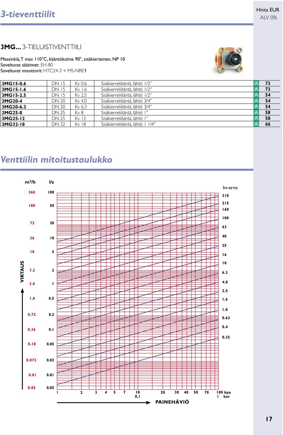 3MG15-0.6 3MG15-1.6 3MG15-2.5 3MG20-4 3MG20-6.3 3MG25-8 3MG25-12 3MG32-18 DN 32 Kv 0.6 Kv 1.6 Kv 2.5 Kv 4.0 Kv 6.