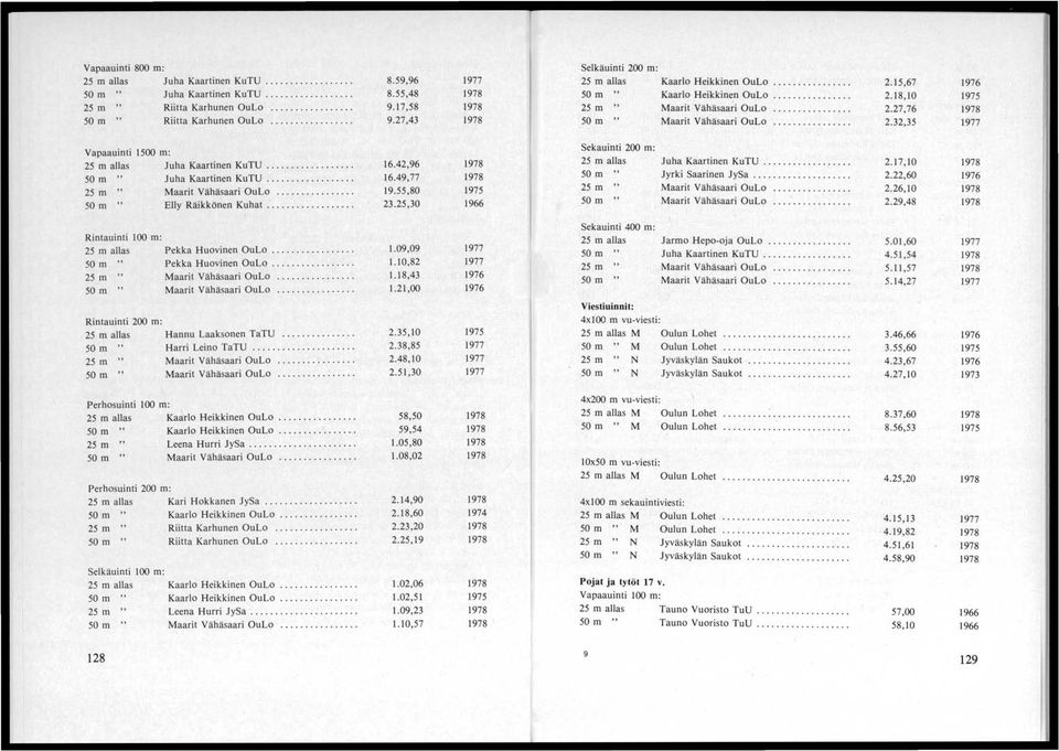 32,35 1976 1975 Vapaauinti 1500 m: 25 m allas Juha Kaartinen KuTU....... 50 m.. Juha Kaartinen KuTU........... 25 m.. 50 m.. Maarit Vähäsaari OuLo...... Elly Räikkönen Kuhat......... 16.42,96 16.