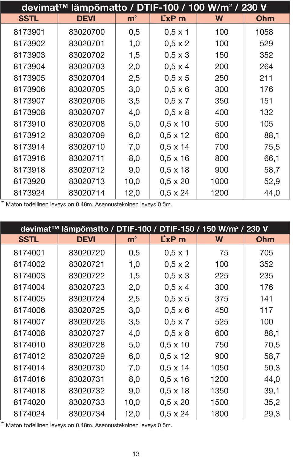 0,5 x 10 500 105 8173912 83020709 6,0 0,5 x 12 600 88,1 8173914 83020710 7,0 0,5 x 14 700 75,5 8173916 83020711 8,0 0,5 x 16 800 66,1 8173918 83020712 9,0 0,5 x 18 900 58,7 8173920 83020713 10,0 0,5