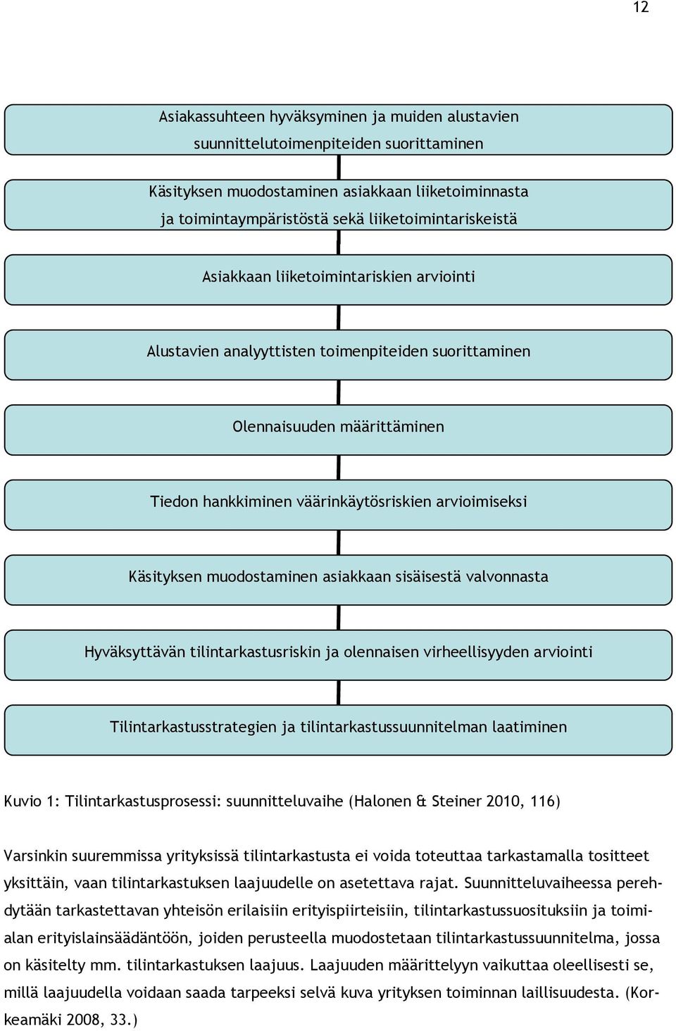 muodostaminen asiakkaan sisäisestä valvonnasta Hyväksyttävän tilintarkastusriskin ja olennaisen virheellisyyden arviointi Tilintarkastusstrategien ja tilintarkastussuunnitelman laatiminen Kuvio 1: