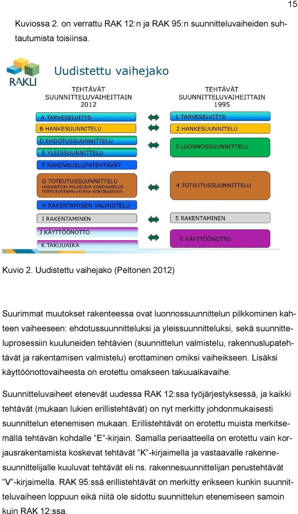 kuuluneiden tehtävien (suunnittelun valmistelu, rakennuslupatehtävät ja rakentamisen valmistelu) erottaminen omiksi vaiheikseen. Lisäksi käyttöönottovaiheesta on erotettu omakseen takuuaikavaihe.