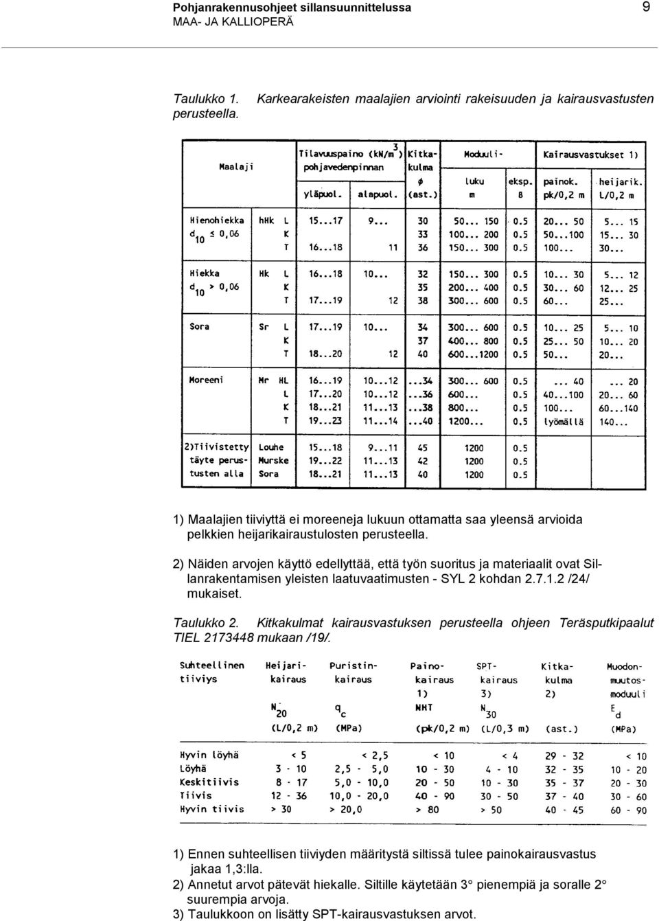 2) Näiden arvojen käyttö edellyttää, että työn suoritus ja materiaalit ovat Sillanrakentamisen yleisten laatuvaatimusten - SYL 2 kohdan 2.7.1.2 /24/ mukaiset. Taulukko 2.