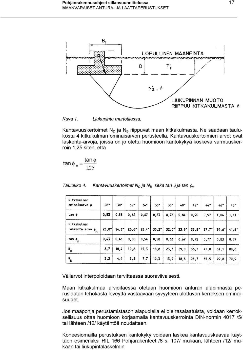 Kantavuuskertoimien arvot ovat laskenta-arvoja, joissa on jo otettu huomioon kantokykyä koskeva varmuuskerroin 1,25 siten, että tan φ tan φ n = 1,25 Taulukko 4.