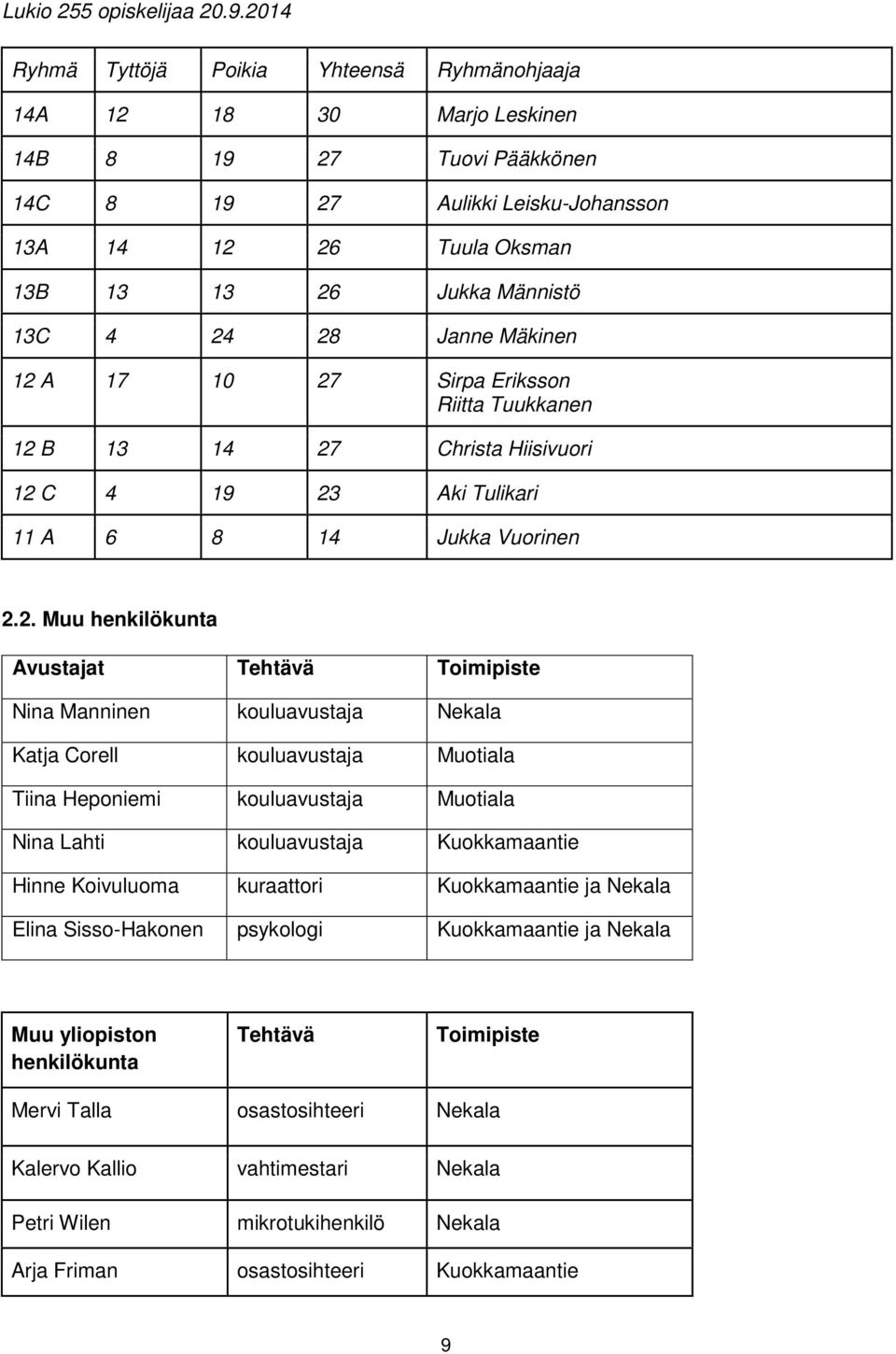 4 24 28 Janne Mäkinen 12 A 17 10 27 Sirpa Eriksson Riitta Tuukkanen 12 B 13 14 27 Christa Hiisivuori 12 C 4 19 23 Aki Tulikari 11 A 6 8 14 Jukka Vuorinen 2.2. Muu henkilökunta Avustajat Tehtävä