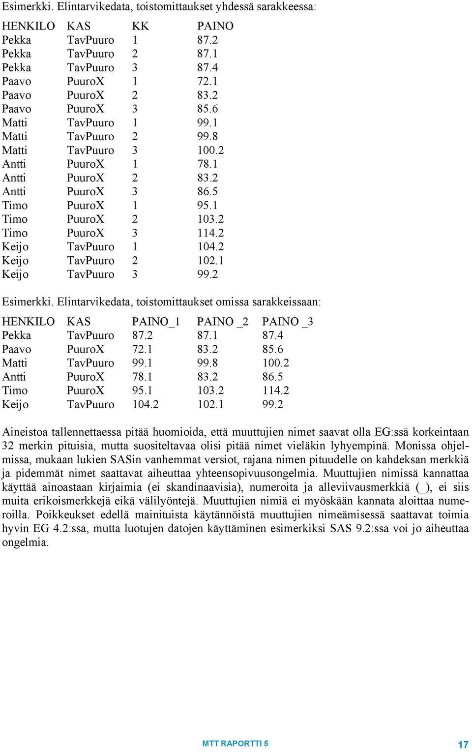 2 Timo PuuroX 3 114.2 Keijo TavPuuro 1 104.2 Keijo TavPuuro 2 102.1 Keijo TavPuuro 3 99.2 Esimerkki.