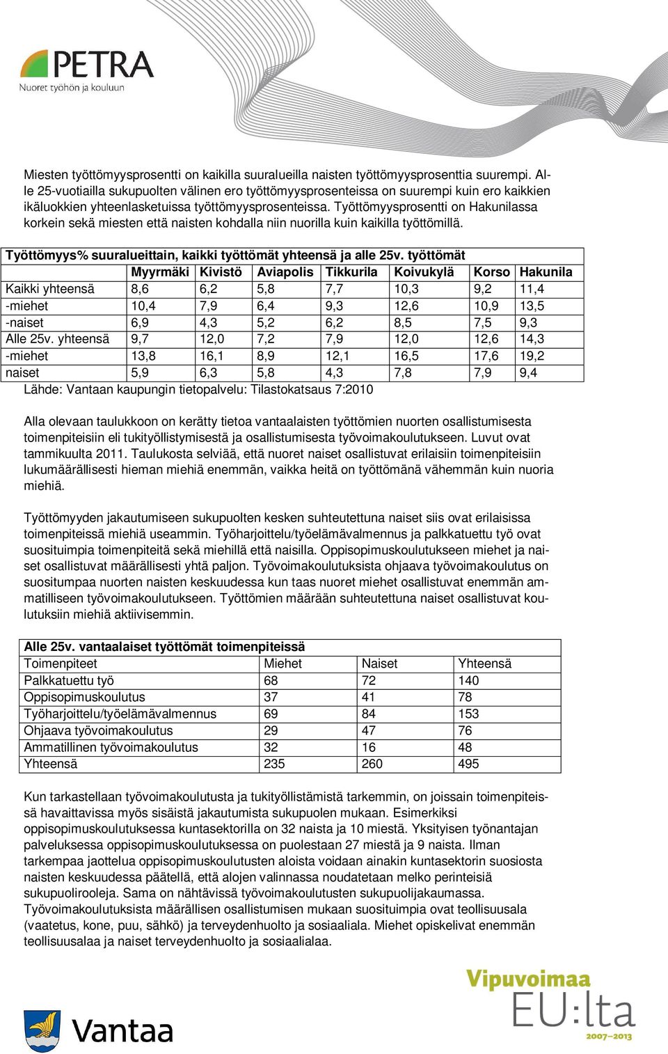 Työttömyysprosentti on Hakunilassa korkein sekä miesten että naisten kohdalla niin nuorilla kuin kaikilla työttömillä. Työttömyys% suuralueittain, kaikki työttömät yhteensä ja alle 25v.