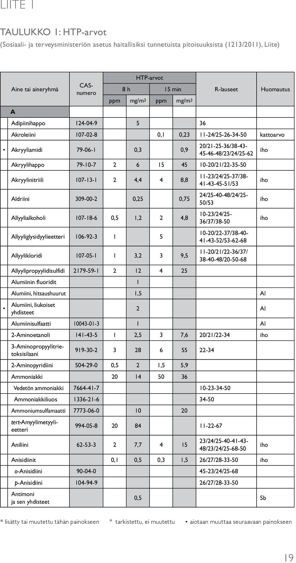 79-10-7 2 6 15 45 10-20/21/22-35-50 Akryylinitriili 107-13-1 2 4,4 4 8,8 Aldriini 309-00-2 0,25 0,75 Allyylialkoholi 107-18-6 0,5 1,2 2 4,8 Allyyliglysidyylieetteri 106-92-3 1 5 Allyylikloridi