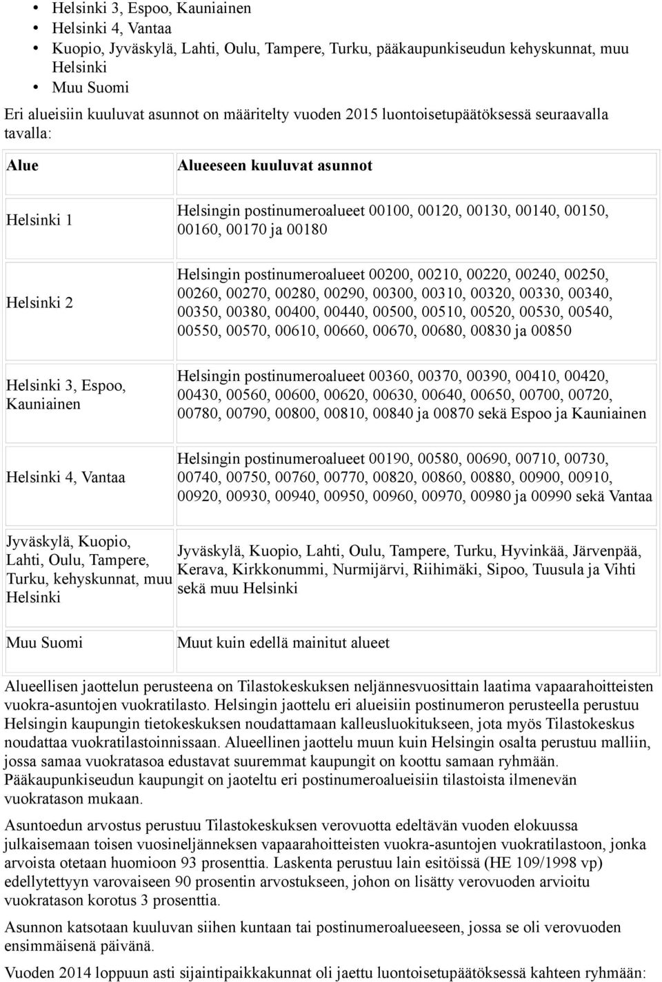 Helsingin postinumeroalueet 00200, 00210, 00220, 00240, 00250, 00260, 00270, 00280, 00290, 00300, 00310, 00320, 00330, 00340, 00350, 00380, 00400, 00440, 00500, 00510, 00520, 00530, 00540, 00550,