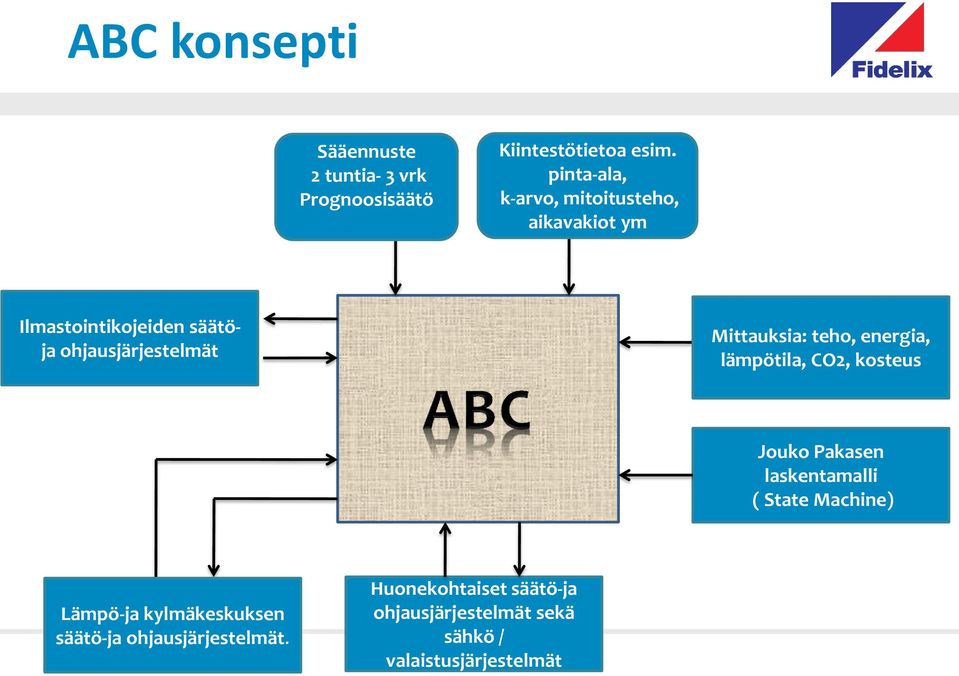 Mittauksia: teho, energia, lämpötila, CO2, kosteus Jouko Pakasen laskentamalli ( State Machine)